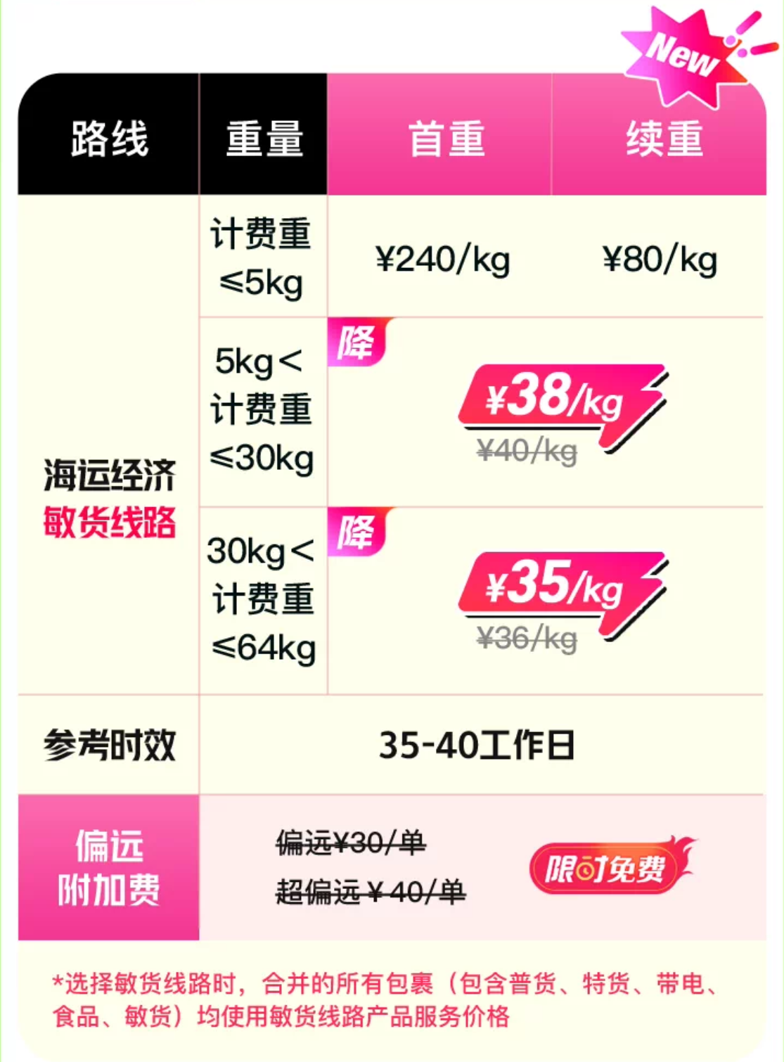 菜鸟加拿大海运经济敏货价格表，显示不同计费重的价格和参考时效