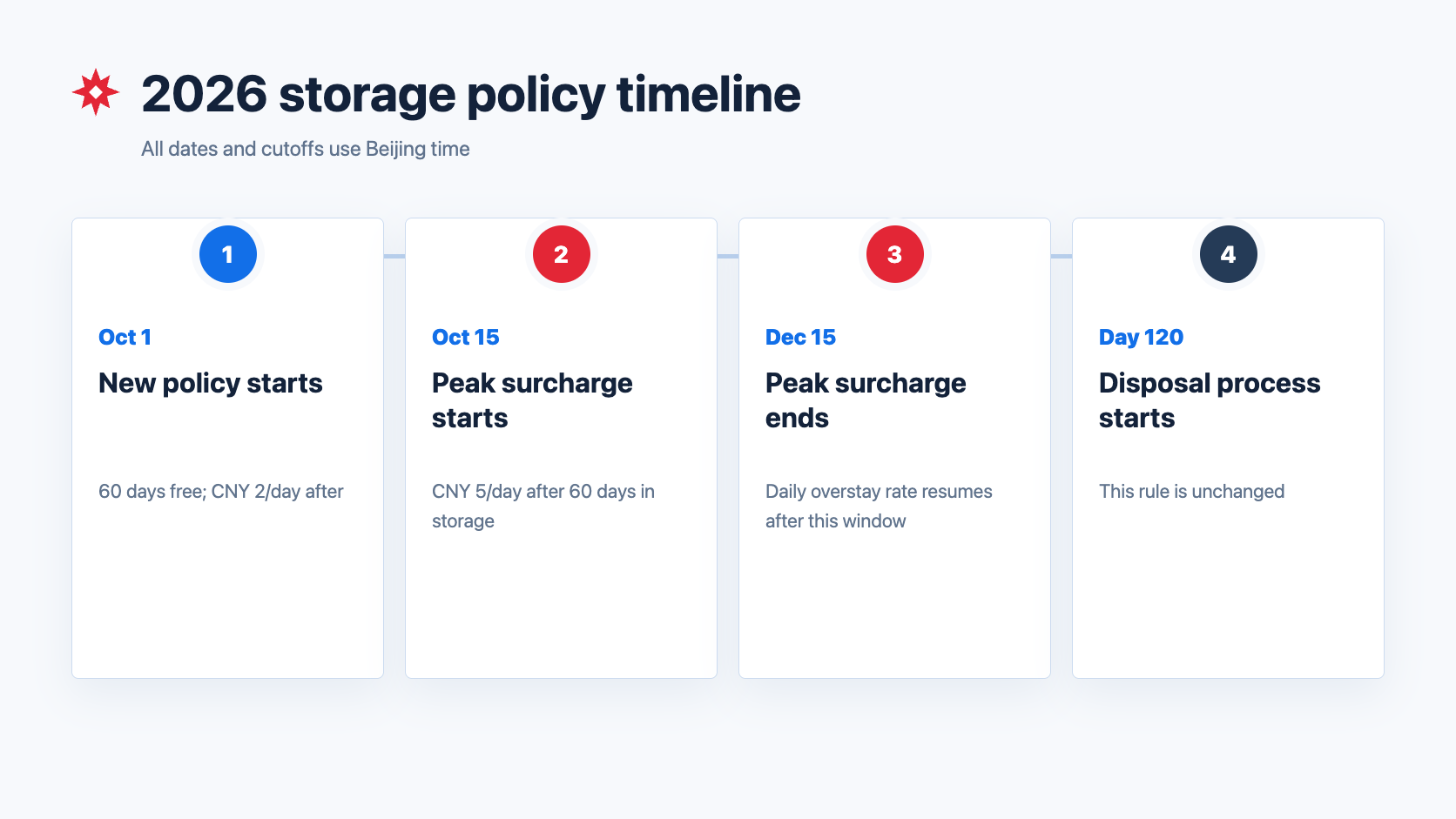 2026 storage policy timeline for October 1, October 15, December 15 and day 120