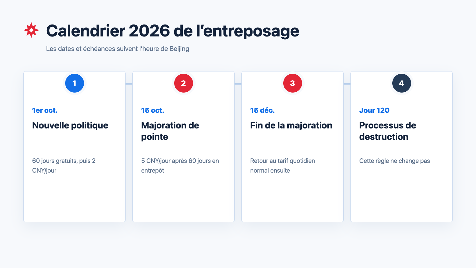 Calendrier 2026 de l’entreposage : 1er octobre, 15 octobre, 15 décembre et 120e jour