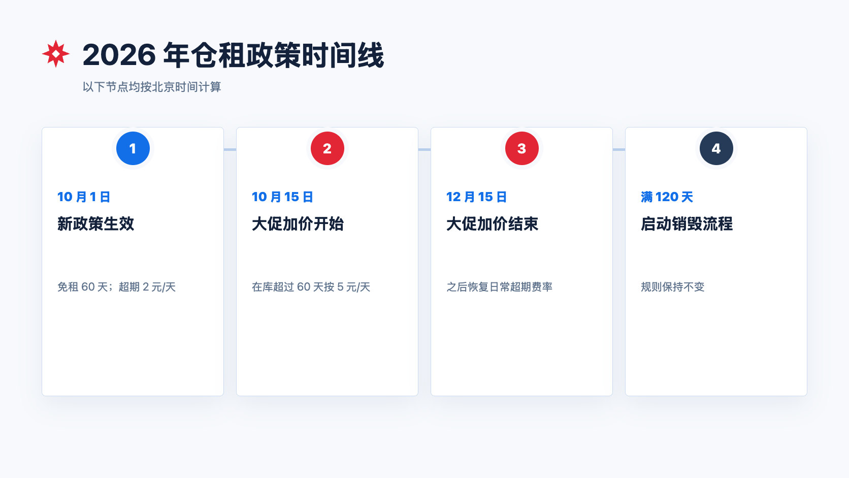 2026 年仓租政策时间线，标出 10 月 1 日、10 月 15 日、12 月 15 日和在库满 120 天
